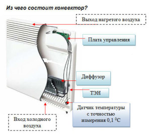 Устройство электроконвектора